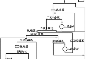 適合于貧磁鐵礦的選礦方法和選礦系統