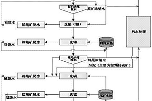 鉛鋅多金屬礦選礦廢水高效分質回用的方法