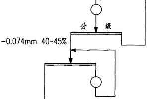 鋁土礦選礦磨礦工藝