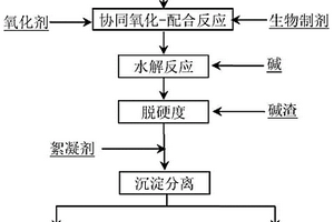 采選礦含有機物和重金屬廢水協同氧化處理的方法