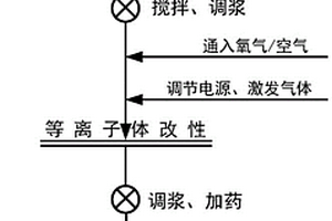低溫等離子體改性強化黃鐵礦脫砷的選礦方法