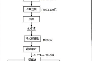 紅土鎳礦直接還原?選礦富集生產鎳鐵的方法