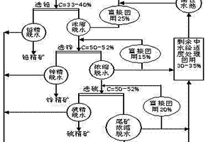 節約新鮮水的鉛鋅硫化礦選礦方法