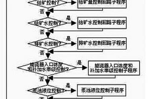 選礦廠磨礦智能分級控制方法及控制設備
