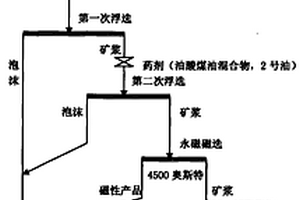 長石礦除鐵降雜聯合工藝選礦方法