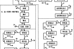 復雜多金屬硫化銀金礦綜合回收的選礦方法