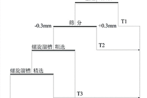提高高硫磁?赤混合鐵礦石選別指標的選礦方法