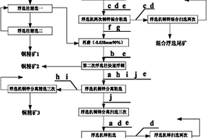 復雜銅鋅硫多金屬礦選礦工藝
