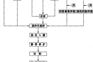 硫鐵礦選礦尾砂蒸壓加氣混凝土砌塊及其生產工藝