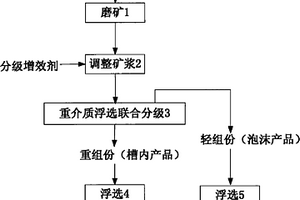 磷礦風化礦聯合分級選礦法