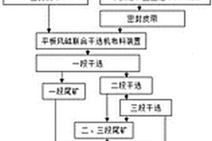 難選礦磁化焙燒干磨干選工藝