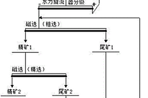 煉銅爐渣浮銅尾渣制備鐵精礦的選礦方法