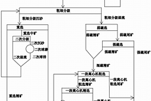 貧赤鐵礦選礦工藝
