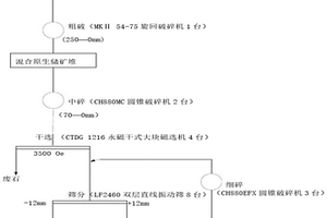 選礦破碎工藝