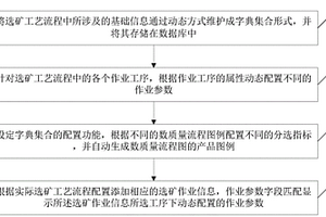 可動態配置的選礦工藝流程的實現方法