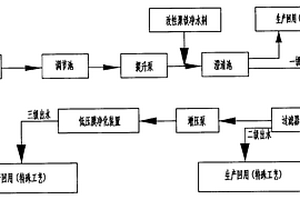 膜凈化赤鐵礦選礦污水處理集成工藝