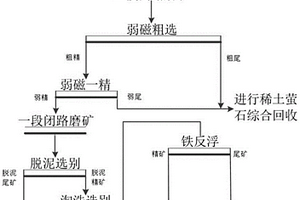 白云鄂博高氟、高磷復雜礦的選礦工藝