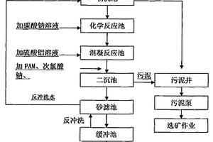 循環用于陶瓷過濾機的選礦廢水處理方法
