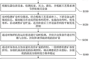 自動化選礦監控方法及系統