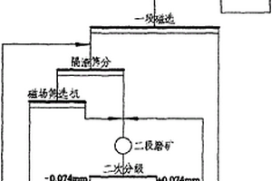 利用磁場篩選法提質增產的選礦工藝