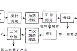适用于粘土钒矿的加药擦洗选矿富集方法
