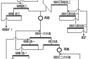 復雜硫化銅鋅礦的選礦方法