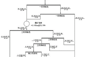 露天熔巖鐵礦磁重聯合提質降尾的選礦工藝