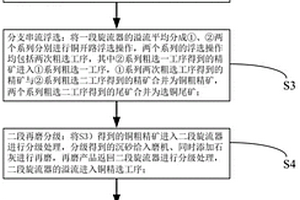 復雜嵌布低品位銅硫礦石的選礦方法