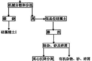 硅藻土礦的干、濕法集成選礦工藝