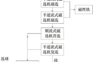 赤鐵礦選礦方法