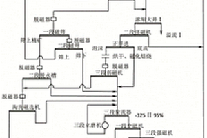 處理高碳酸鐵貧磁赤混合鐵礦石的選礦工藝