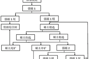 白云鄂博復雜稀土礦的工業化選礦工藝