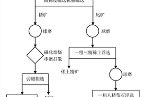 綜合回收弱磁性鐵、稀土和螢石的選礦方法