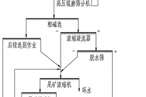 貧磁鐵礦石選礦過程尾礦處理工藝