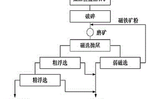 低品位藍晶石生產高純藍晶石的選礦方法