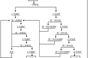 在選礦過程中抑制鈣、鎂的方法