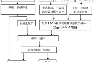 難選礦粉礦強磁-磁種磁化聯合選別工藝