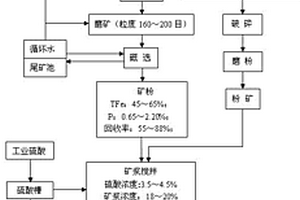 低貧、高磷、難選鐵礦提鐵脫磷的聯合選礦方法