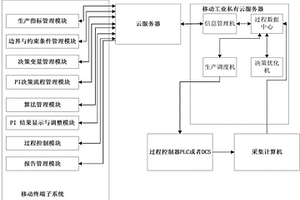 基于云和移動終端的選礦多生產指標優化決策系統及方法
