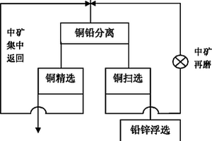 采用中礦返回與再磨技術的復雜銅鉛礦選礦分離方法
