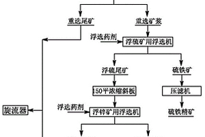 從鉛鋅尾礦中回收硫鐵、氧化鋅的選礦組合工藝