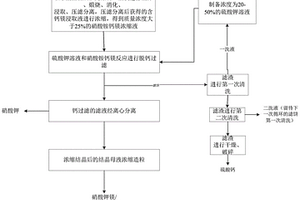 將化學選礦副產物中鈣鎂磷分離的方法
