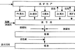鉛鋅硫化礦選礦廢水循環利用法