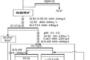 處理含碳酸鹽鐵礦石的復配分散劑及選礦方法