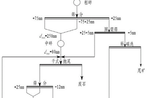 釩鈦磁鐵礦選礦工藝