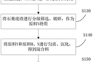 利用銅渣、鋁土礦選礦尾礦和煤矸石制備膠凝材料的方法