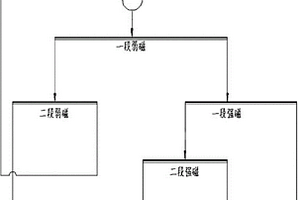 鐵精礦提質降硅的選礦工藝
