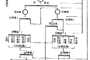 石棉類礦物濕法重力選礦工藝
