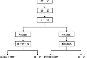 處理低品位難選氧化鉛鋅礦的選礦方法