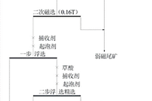 含有磁黃鐵礦、黃鐵礦的高硫磁鐵礦石的選礦方法